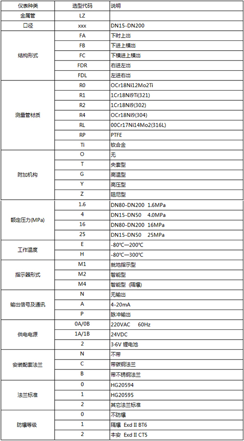 防腐轉(zhuǎn)子流量計(jì)規(guī)格型號(hào)選型表