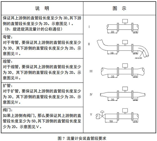 氣體旋進(jìn)旋渦流量計(jì)直管段安裝要求圖