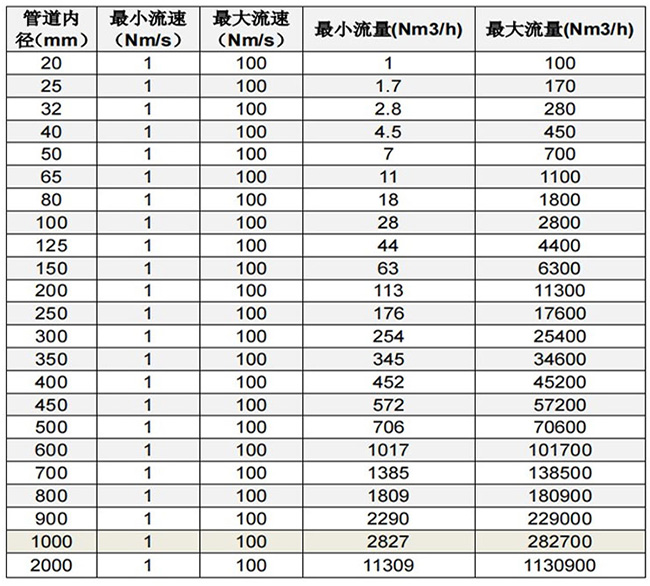 插入式熱式氣體質(zhì)量流量計口徑流量范圍表