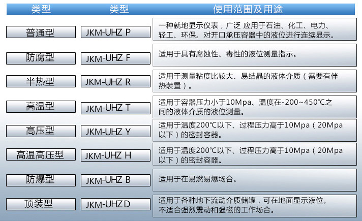 導熱油液位計使用范圍表