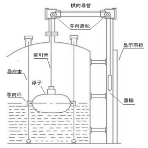 浮標(biāo)式液位計(jì)結(jié)構(gòu)圖