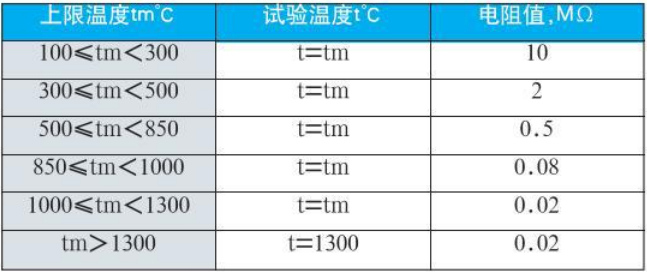 工業(yè)用熱電偶絕緣電阻對(duì)照表