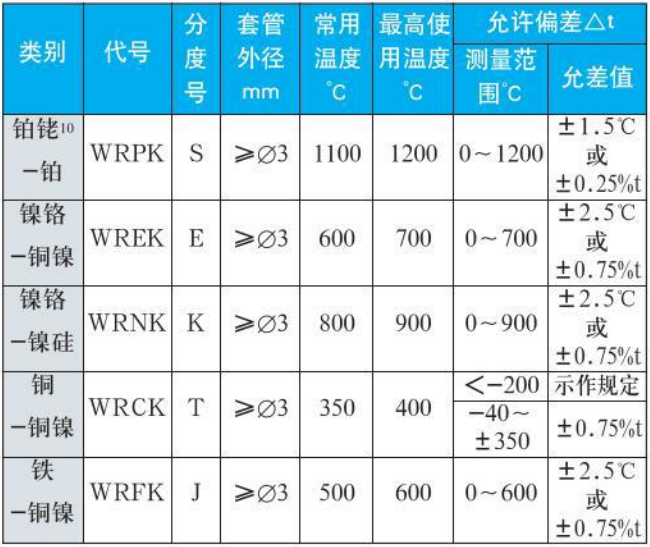 防爆熱電阻測(cè)量范圍對(duì)照表