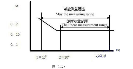 水蒸氣流量計的工作原理圖二