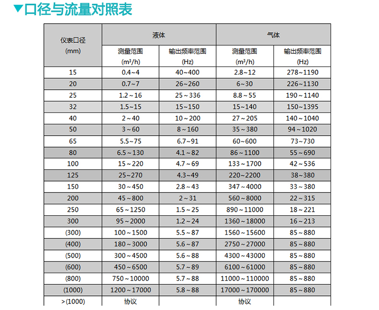 空氣流量計(jì)口徑與流量對照表