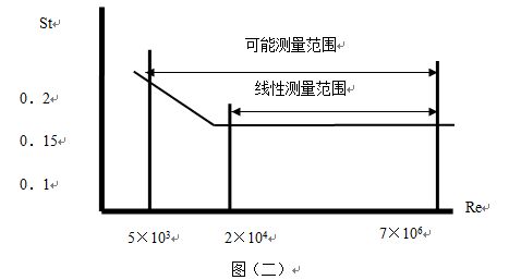 dn80蒸汽流量計(jì)原理線型圖