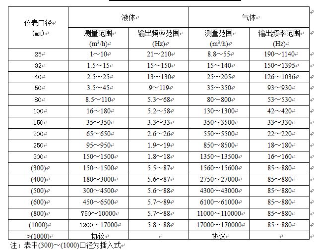 渦街計量表流量范圍表