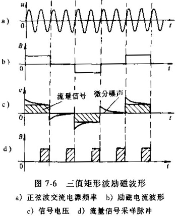 電磁流量計(jì)三值矩形波勵磁波形圖