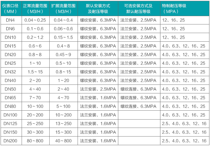 渦輪水流量計流量范圍對照表