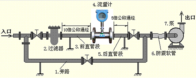 衛(wèi)生渦輪流量計安裝注意事項