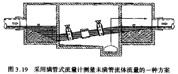 滿管式流量計測量未滿管流體流量的方案圖