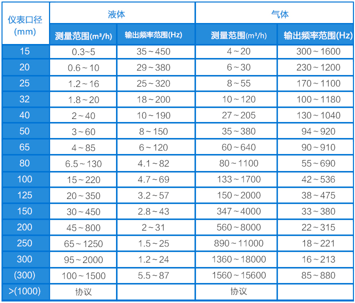 丙烯流量計(jì)流量范圍表