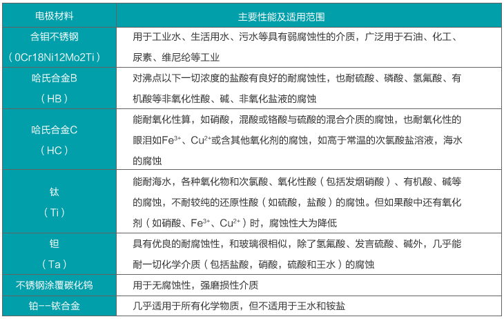 dn600管道流量計(jì)電*材料選擇對(duì)照表