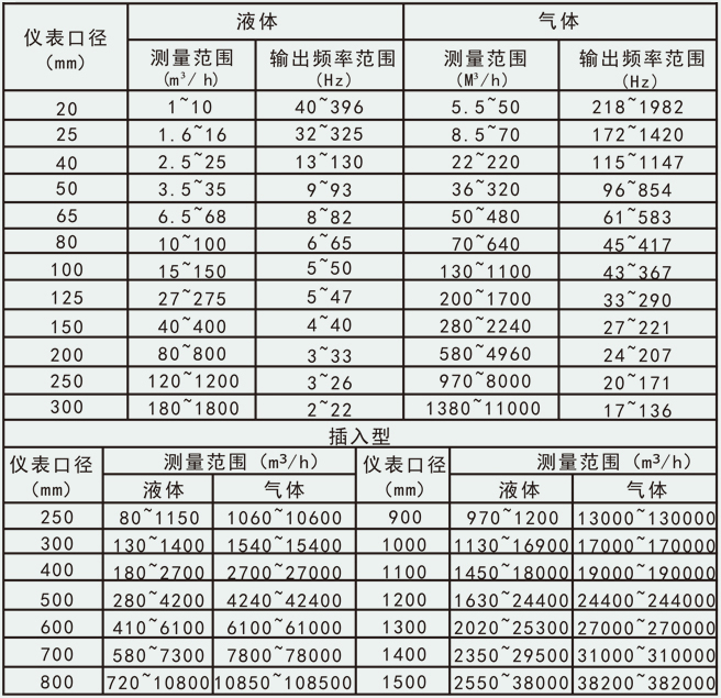 遠(yuǎn)傳壓縮空氣流量計(jì)流量范圍對(duì)照表