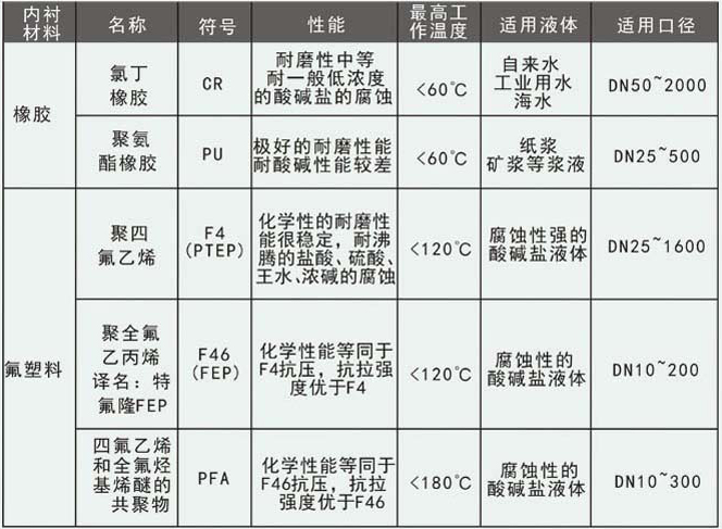 電磁污水流量計(jì)襯里材料選擇對(duì)照表