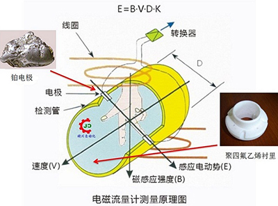 腐蝕污水流量計(jì)工作原理圖