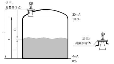 雷達(dá)液位計(jì)測(cè)量原理圖