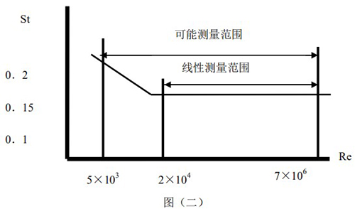 蒸汽流量計工作原理圖2