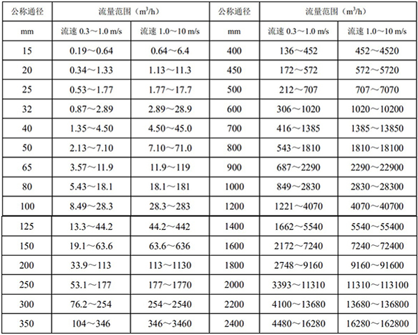 軸封水流量計(jì)口徑流量對(duì)照表