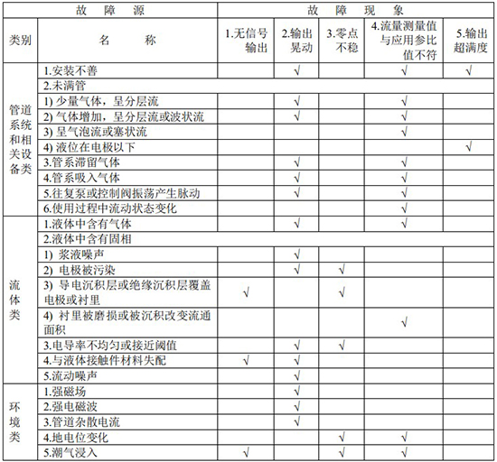 油田污水流量計(jì)故障分析對照表