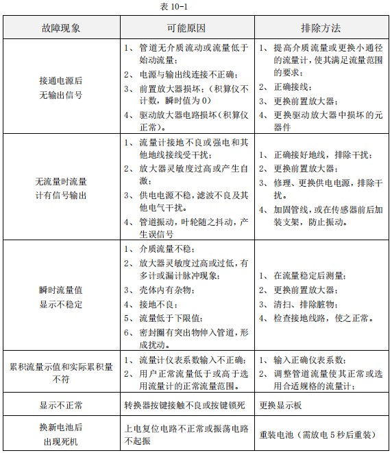 純水流量計(jì)常見故障分析表