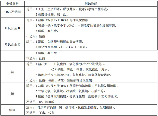 dn40污水流量計(jì)電*材料對照表