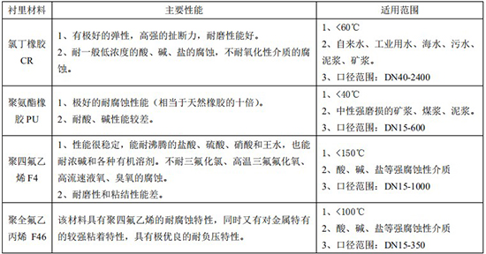 dn40污水流量計(jì)襯里材料對照表