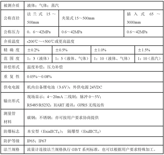 高爐煤氣流量計(jì)技術(shù)參數(shù)對照表