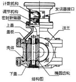 液體容積式流量計(jì)結(jié)構(gòu)圖