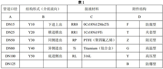 螺紋金屬管浮子流量計(jì)選型對照表